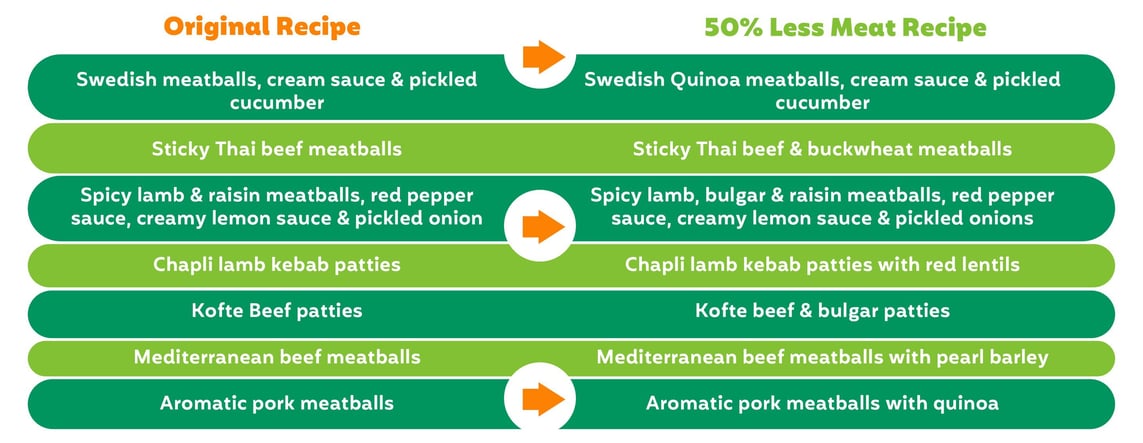 Hubspot 50% less meat