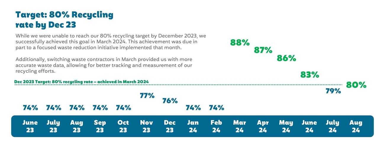 New y axis on recycling rates